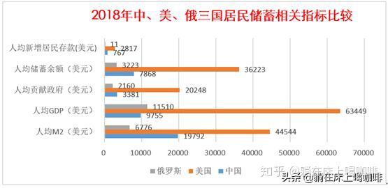 五,不同的储蓄率和居民存款金额,揭示了中美俄不同的财富分配制度与