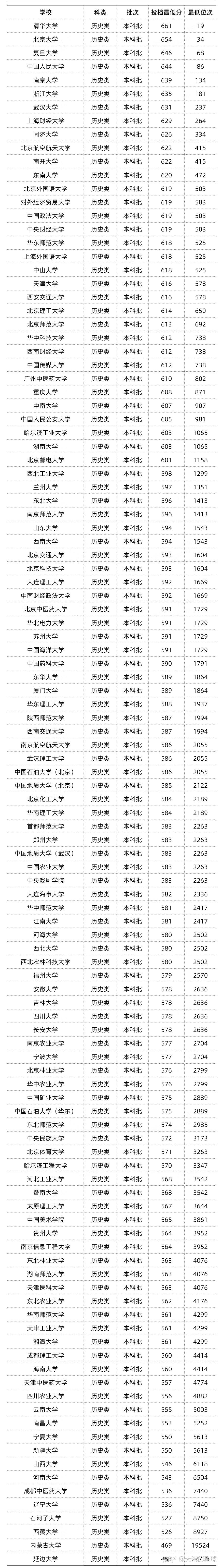 2023高考分数线多少全国各省市近2年本科线及2022年985211大学录取线