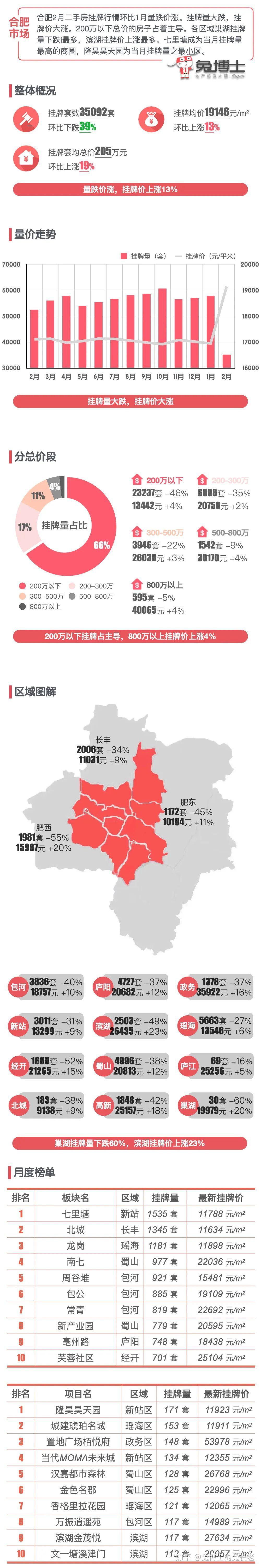 最新|合肥2025年2月二手房行情解读 - 知乎