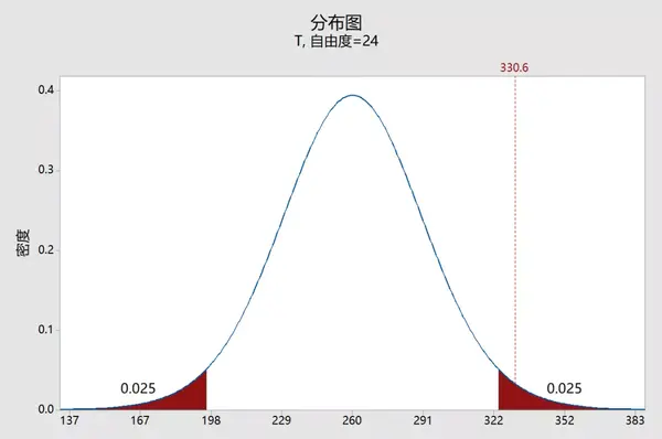 假設檢驗|第三章:統計學中的顯著性水平α和p值