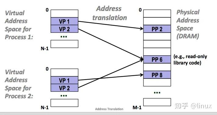 深入理解linux虚拟内存机制 - 知乎