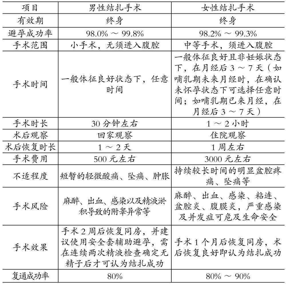 08《女生呵护指南》女性健康科普博主六层楼强调,在跟女性结扎手术