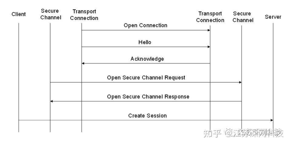 Opc Ua