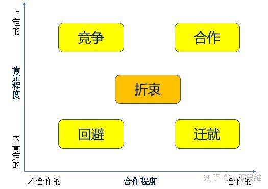 冲突的五大阶段及结果 - 知乎