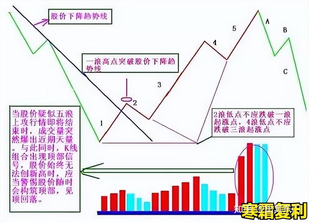 牛熊轮回,量价结构