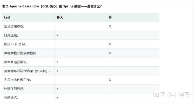 Apache Cassandra 的 Spring 数据 - 知乎