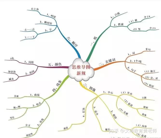 思维导图有什么用途? - 知乎