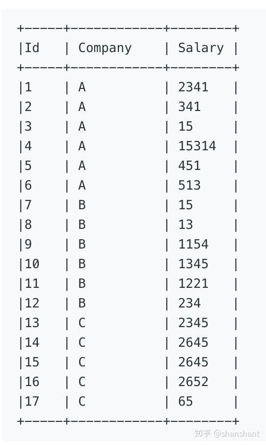 569-median-employee-salary