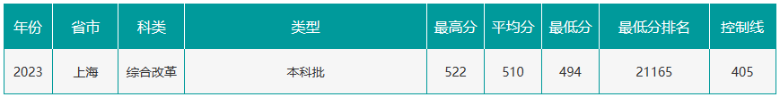 山西大學2023年上海分專業錄取分數線最低494分