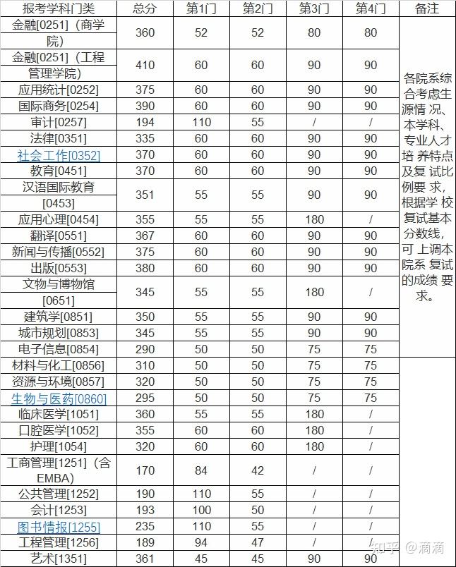 考研院校分析南京大學專業分數線報錄比