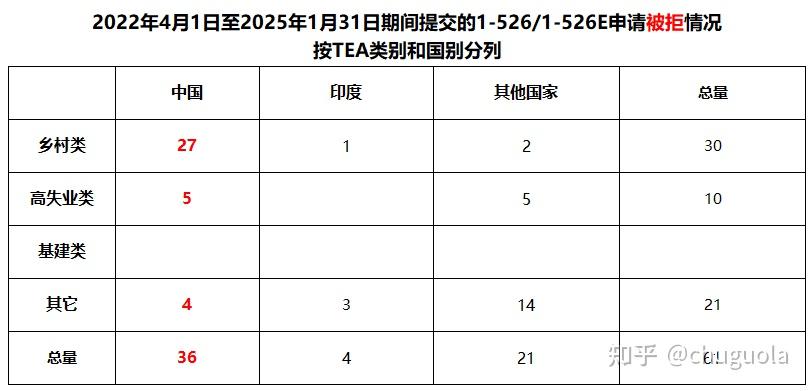 美国EB-5新政至今究竟审核了多少份申请?最新数据公开 - 知乎