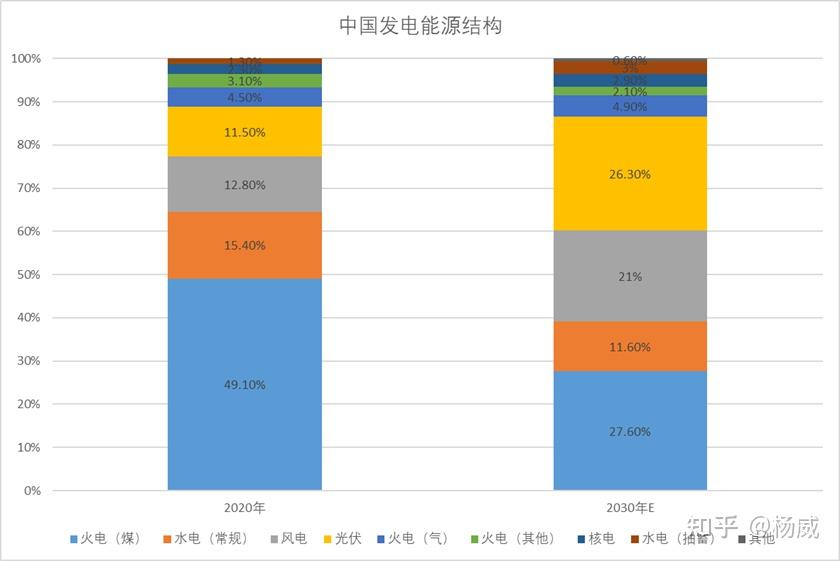 一,能源结构调整趋势下储能机会显现
