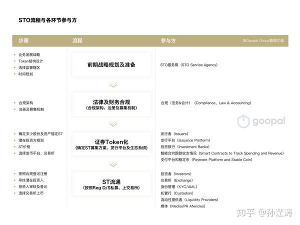 如何打造合法合规的STO项目（上）——商业闭环及前期战略规划准备 - 知乎