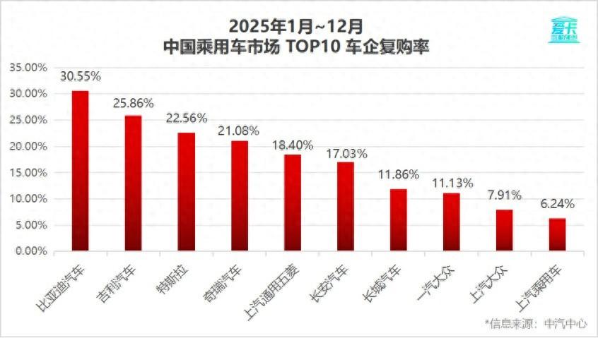 30.55%复购率什么概念?比亚迪用复购率印证品牌力