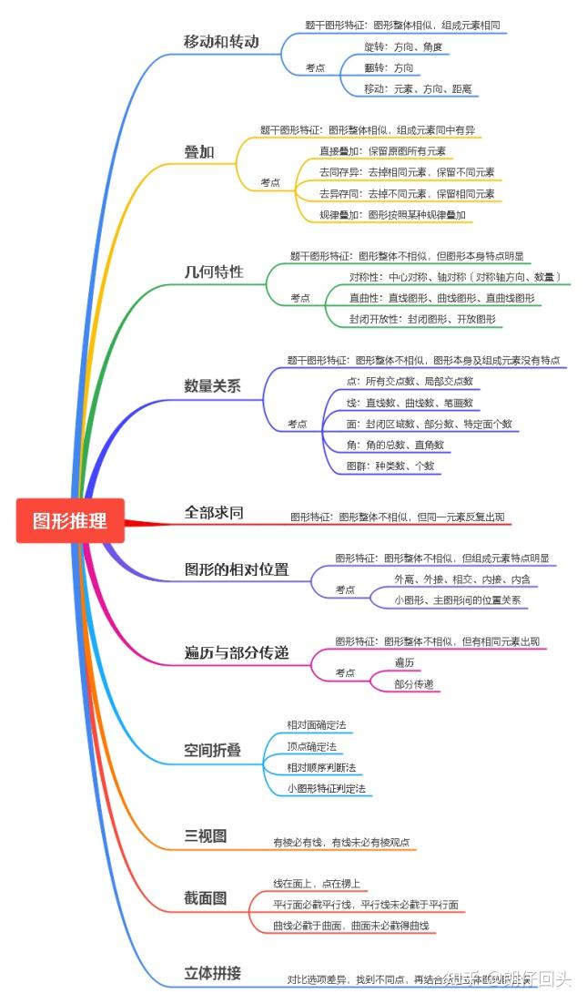 判断推理思维导图pdf图片