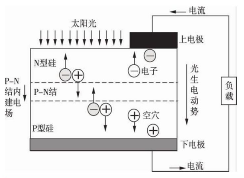 光伏发电工作原理图片