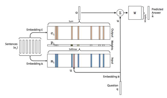 《Aspect Level Sentiment Classification with Deep Memory Network》阅读笔记 - 知乎