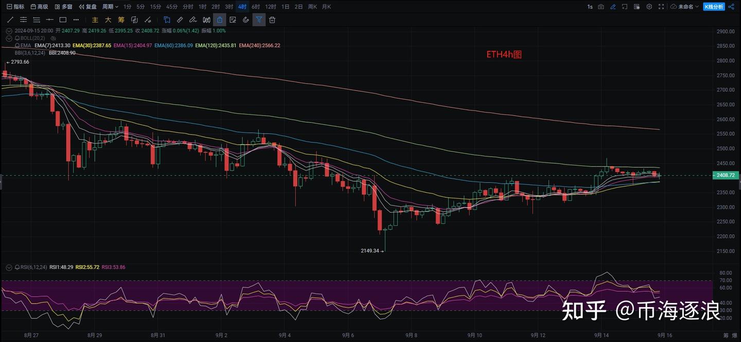 币海逐浪】：9.15币圈比特币，以太坊今日最新行情分析参考，资讯解读，操作建议- 知乎