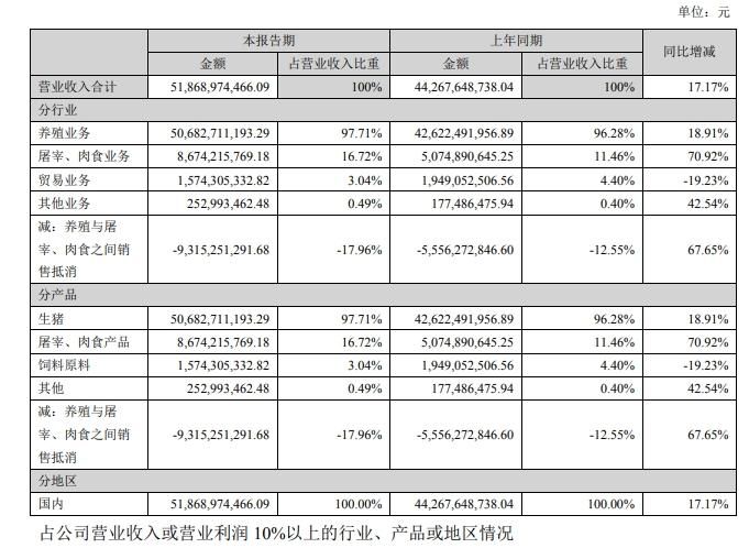 V观财报｜牧原股份上半年亏27.79亿 生猪产品营收增长不足两成 - 知乎