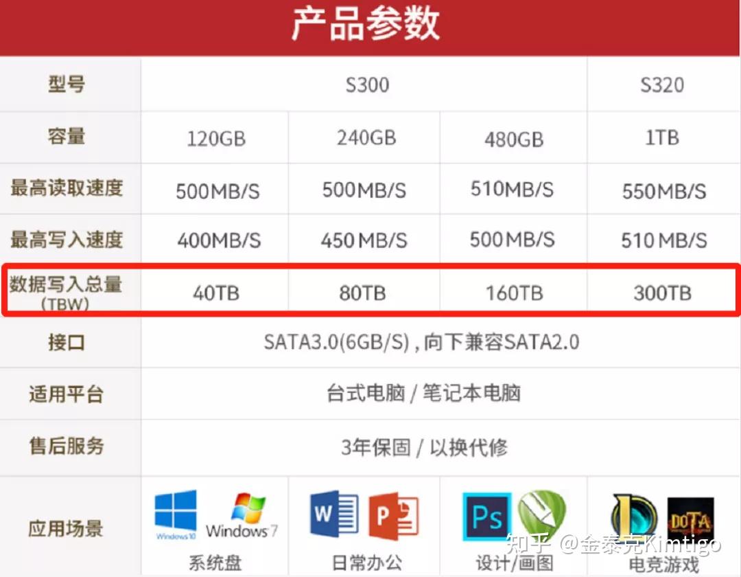 首先从容量来说,容量越大寿命就越长,大家买固态硬盘经常会看到每个