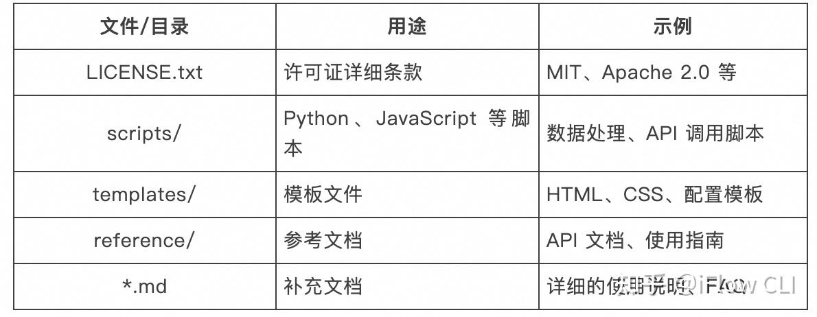 iFlow CLI 0.5版本更新！ROME发布，支持Skills，交互升级，更加流畅的VibeCoding体验 - 知乎