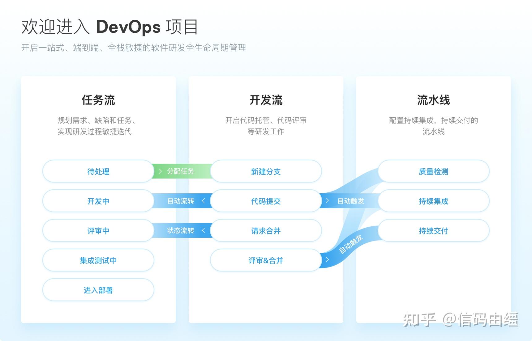 三大业界大佬的DevOps解决方案 - 知乎