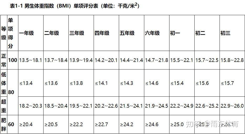 公式:體重指數=體重(kg)/身高05(m)體重指數的英文縮寫是bmi,是衡量