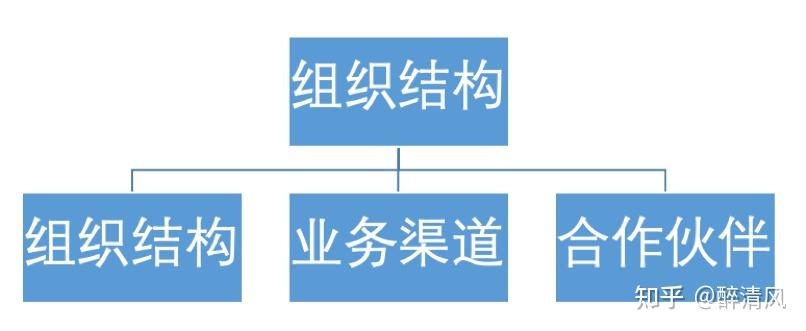 企业架构概述及业务架构详解（业务架构主要流程值得参考） - 知乎