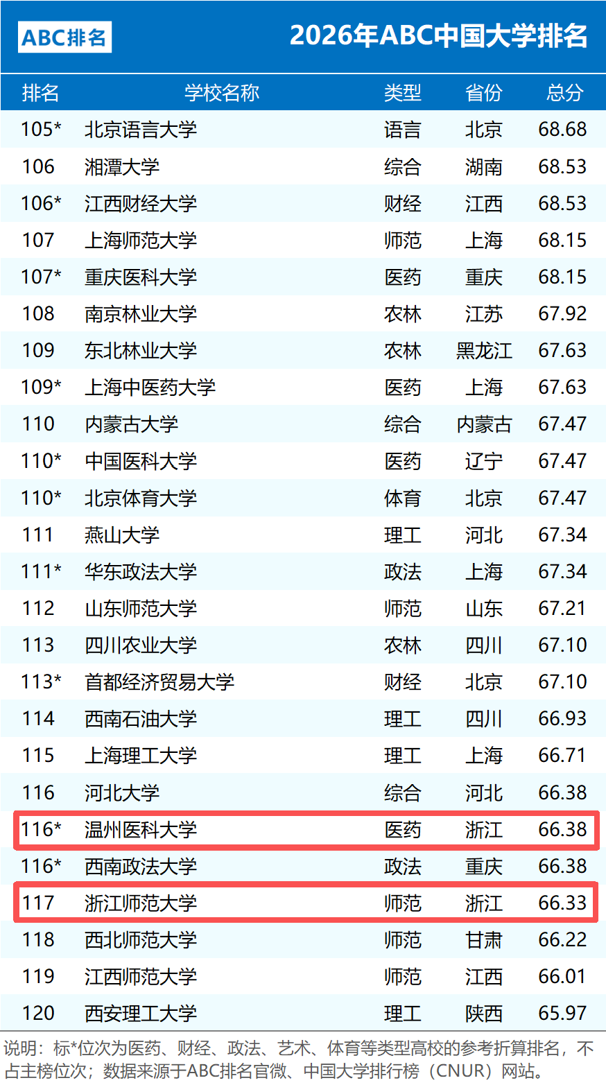 浙大并列第3!浙工大、宁大、杭电、浙工商进入前100!最新中国大学排名出炉 - 知乎
