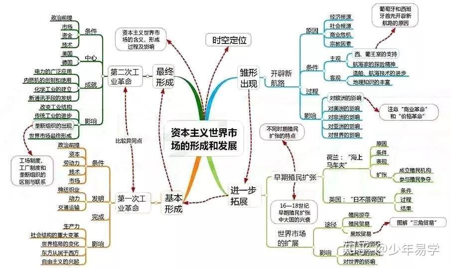 要給所有高中生,尤其是進行一輪複習的準高三們分享一份歷史思維導圖