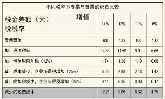 专票和普票、无票的税负比较(不要发票你就亏了!) - 知乎