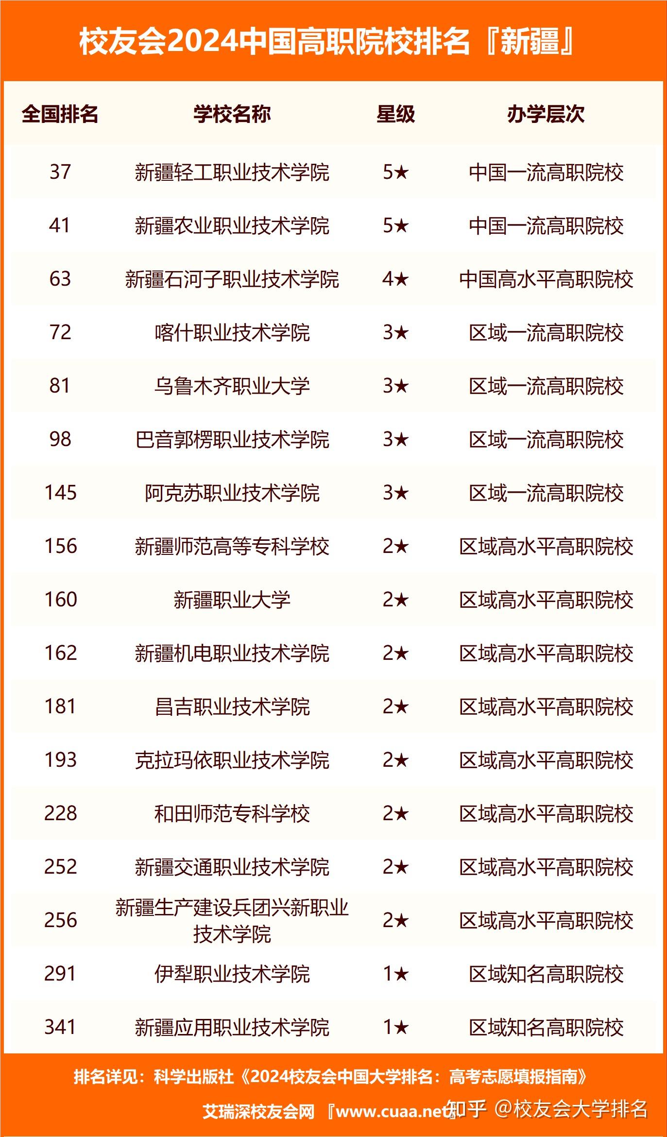 2024年新疆维吾尔自治区职业技术大学排名新疆天山职业技术大学第一