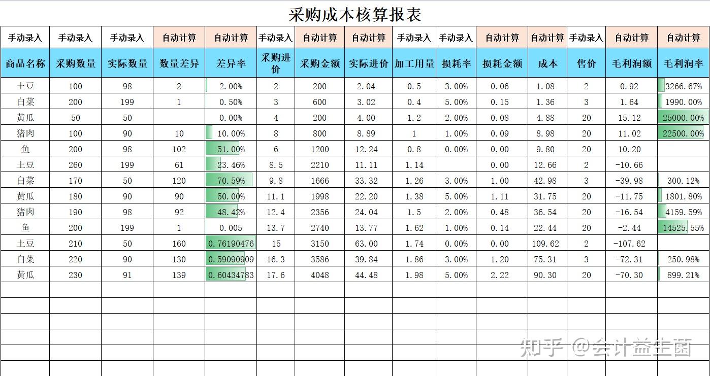 采购成本核算报表