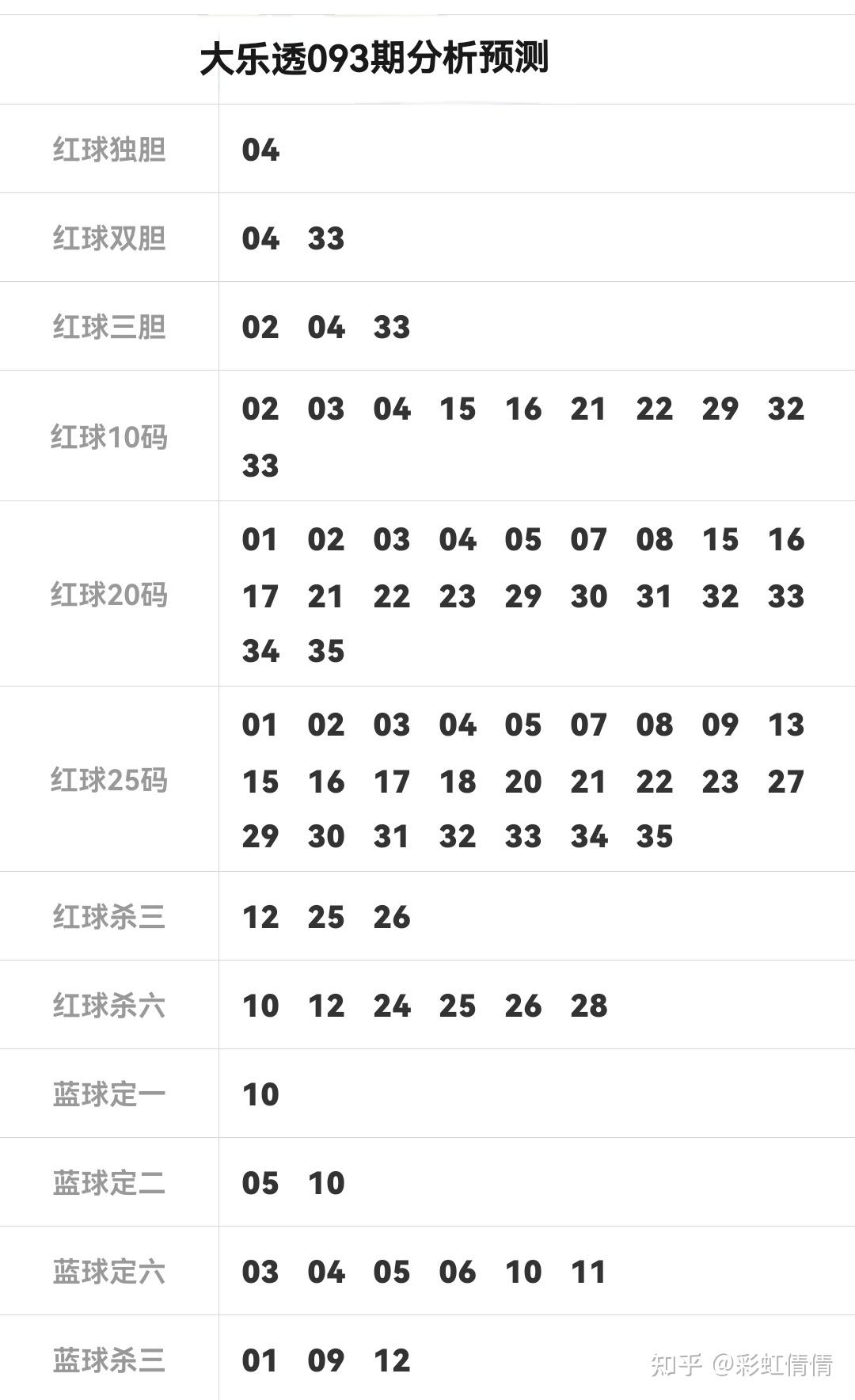 大乐透093期分析