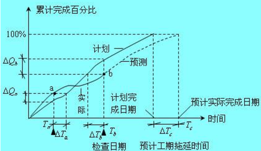 (2)s形曲线比较法:(1)横道图比较法