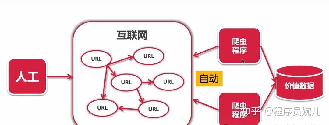 Python爬虫入门详细教程，通俗易懂，看一遍就会！（含实例） - 知乎