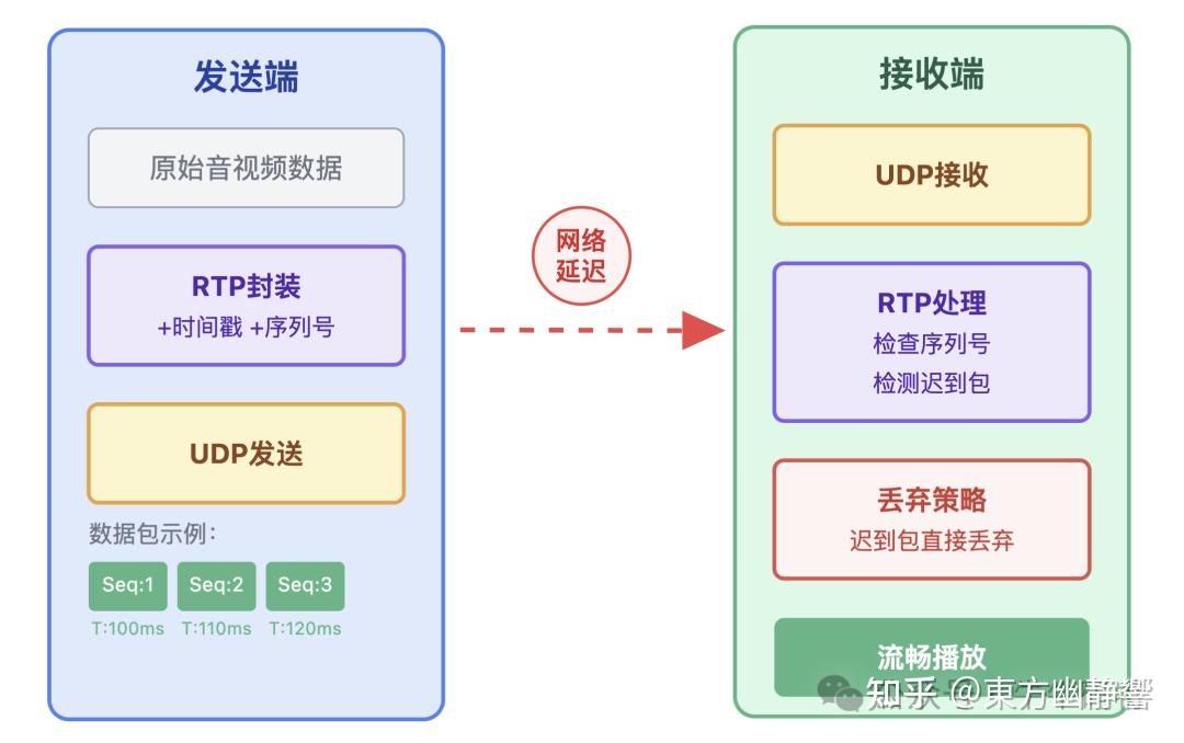 图文详解：UDP 比 TCP 快？谁说的？ - 知乎