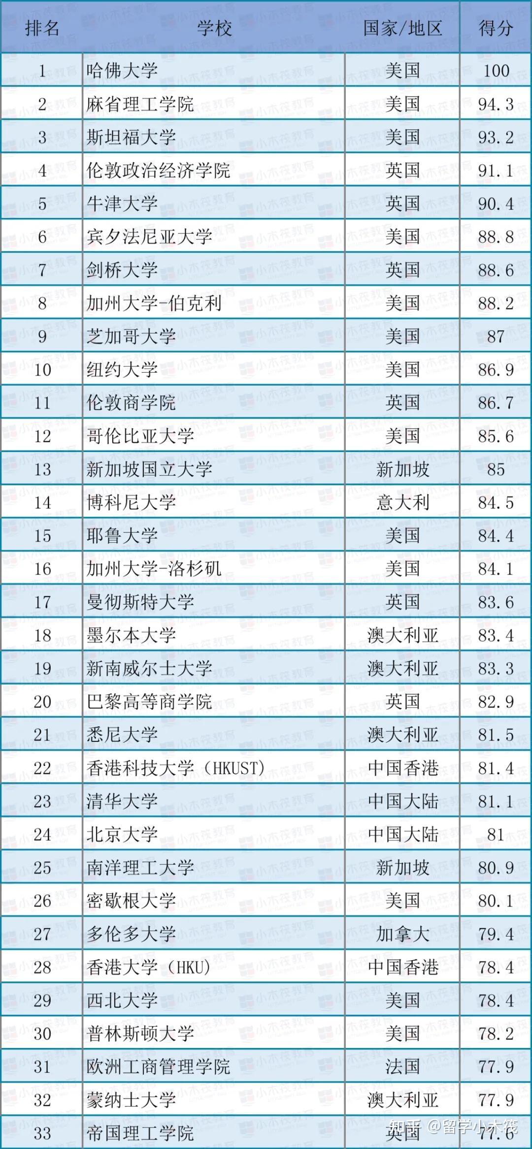 2021qs世界大學會計與金融專業排名出爐