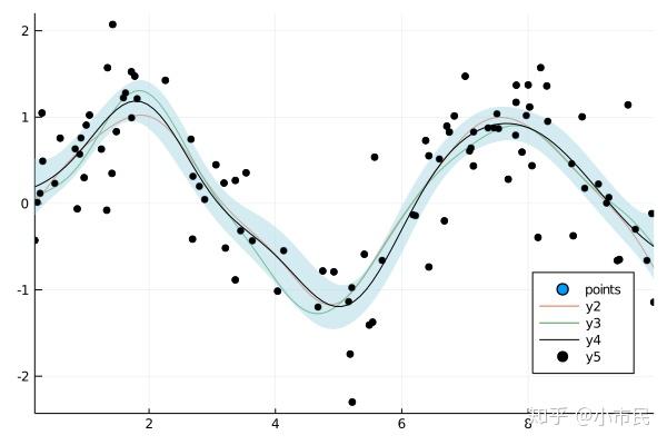 DataInterpolations.jl翻译 - 知乎