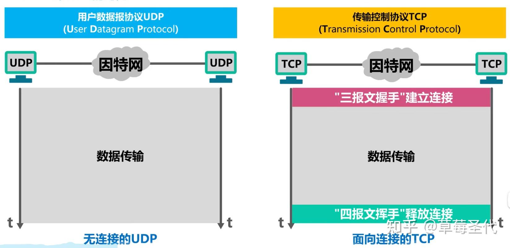 UDP与TCP的对比 - 知乎