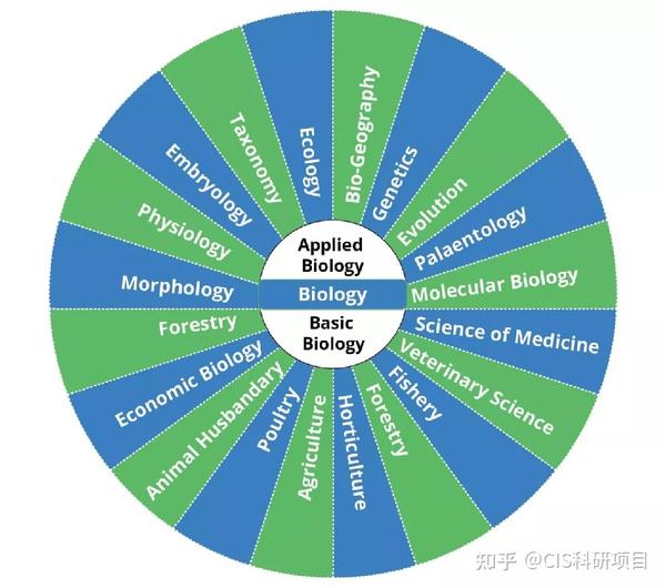 6大热门生物学专业解析，普林斯顿、CMU教授带你一起研究基因工程/生态学/免疫学 知乎