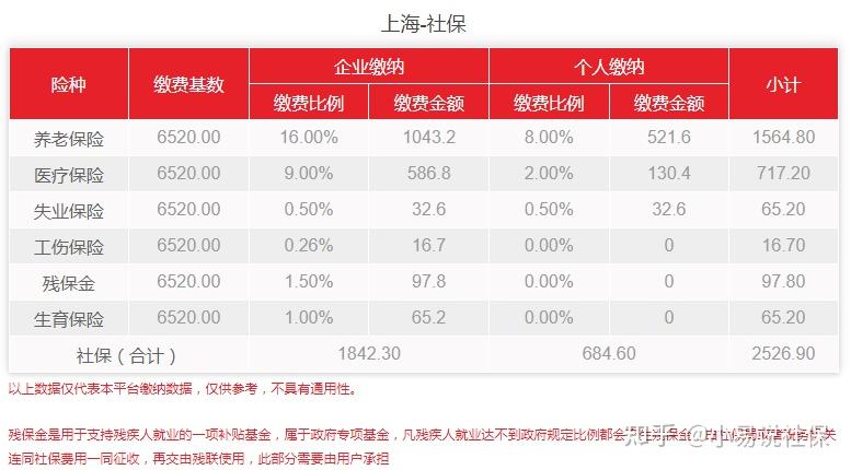 2023年上海社保基数调整最新出炉个人要交多少钱