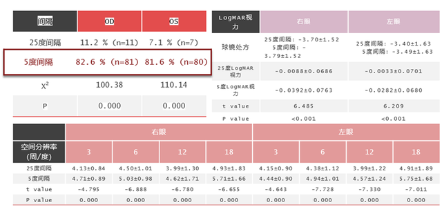 根据验光结果双眼球镜或者双眼柱镜5度精调,矫正近视的同时能够大幅度