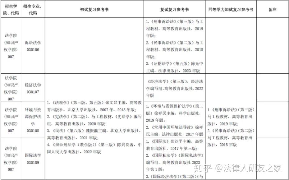 2026年浙江工商大学法学硕士及法律硕士考研数据分析 - 知乎