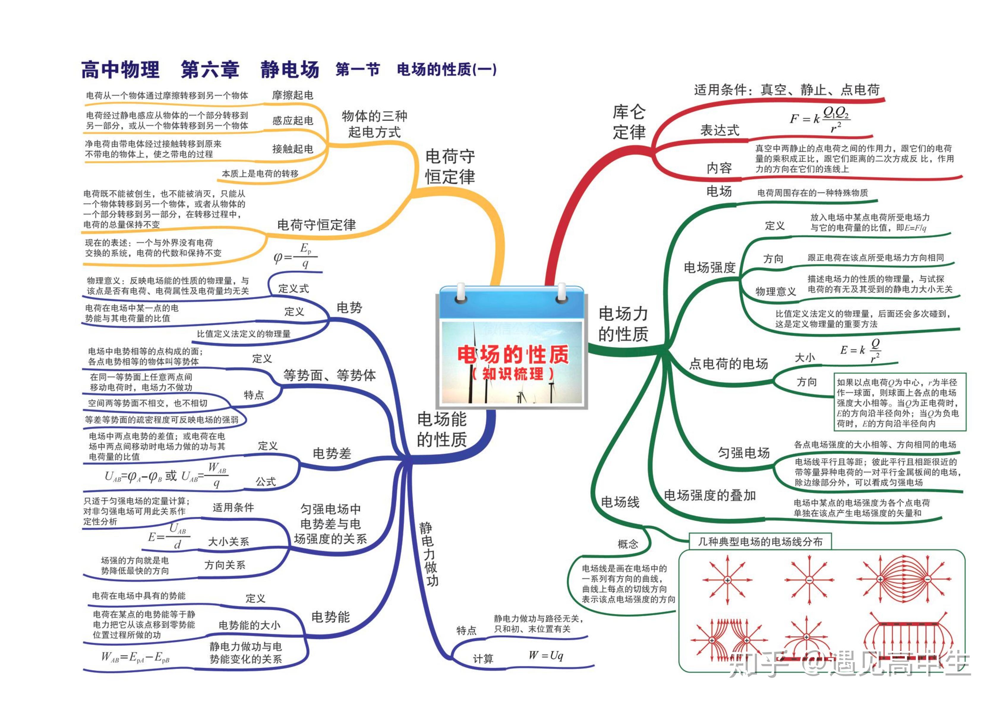 高中物理彩色思维导图图片