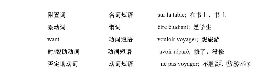 法语语序和汉语的不同？ - 知乎