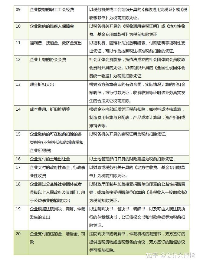 第一次见有人把建筑企业缺乏成本票的应对策略讲的如此详细,附建筑业无票成本的税前扣除方法+无票成本费用的会计与税务处理分析 - 知乎