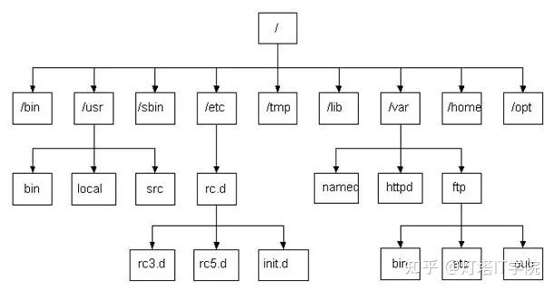 Root Bin 【技术浅谈】Linux的目录结构与基本命令 - 知乎
