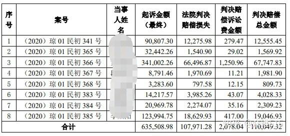 st大洲股民索賠766萬一審批量勝訴訴訟前景較為明朗適格投資者可報名