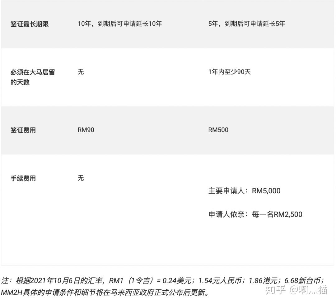 重要：加入马来西亚第二家园，有这5大好处！ - 知乎